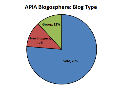 76% of blogs in the APIA blogosphere are written by a single author. 
