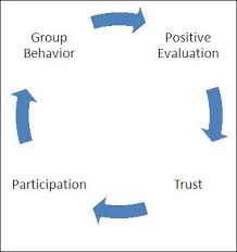 Groups can even reinforce taboo behaviour by both praising the offender and shielding him or her from the consequences of doing the action outside of the group. 