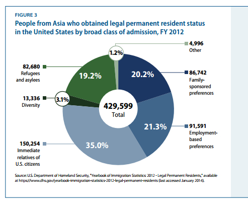 Nearely 20% of Asian Americans who legally enter the United States arrive as immigrants seeking refugee status or political asylum. Source: Center for American Progress