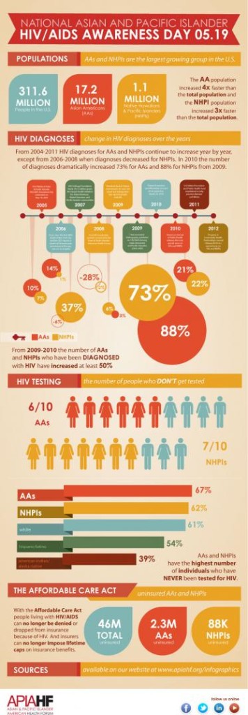 Infographic developed by API Health Forum