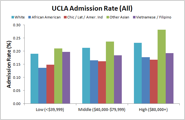 UCLA admission rate by race and class. (Data: UCLA / Groseclose)