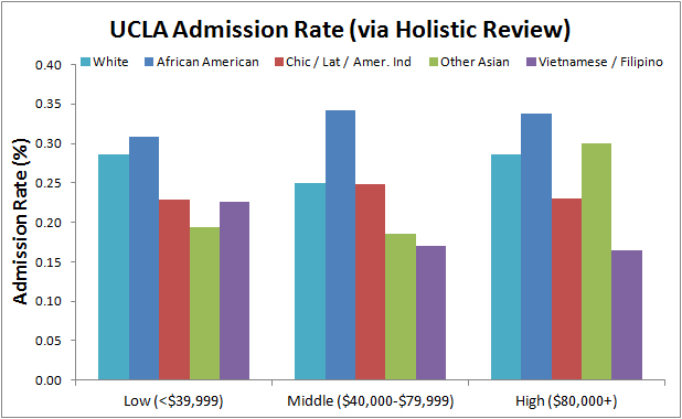 Admission rates of UCLA applicants considered following holistic review. Data: UCLA / Groseclose