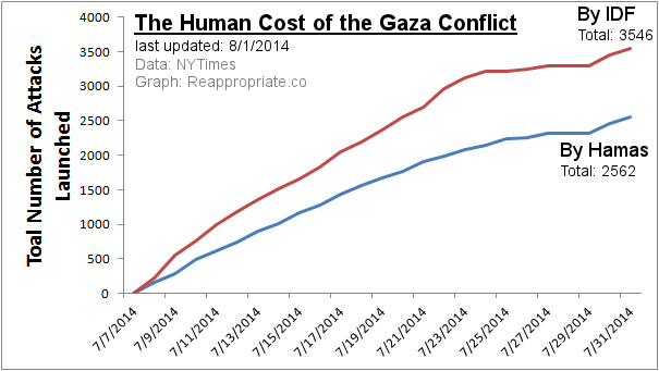 2014-08-01 Gaza-attacks