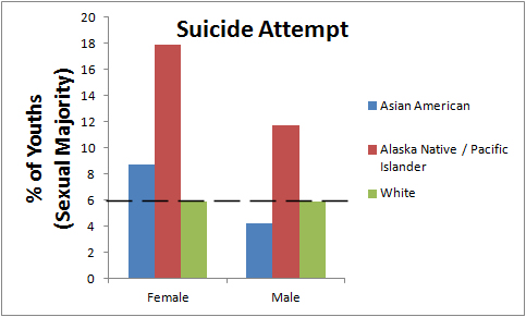 suicide-attempts-by-race-asian-PI-white