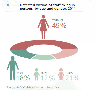 global-human-trafficking-gender-breakdown