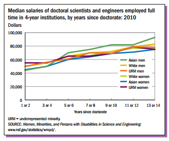 Adapted from NSF: Full-time employed Asian women, as well as women from other races, have the lowest median income after 13 years in the job market compared to men of all races.