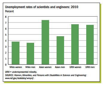 Adapted from the NSF: Asian women report the highest rate of unemployment in STEM relative to all groups.
