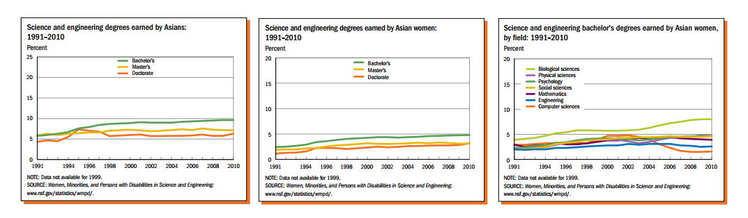 Adapted from the NSF: Asian women are 54% of Asian Americans, but earn just less than half of STEM degrees awarded to Asian Americans. Asian American women receiving those degrees are least likely to pursue those degrees in engineering and computer science, which are among the highest-paying STEM fields.