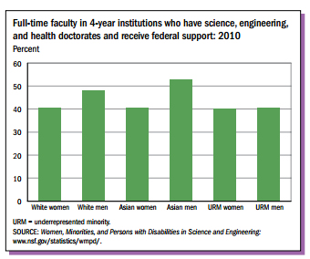 Adapted from NSF: women of all races (and men of underrepresented races) who have full-time faculty positions are less able to obtain federal funding than White and Asian men.