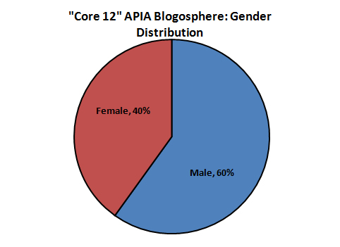 In the core 12 APIA blogs, male bloggers outnumber female bloggers by 2 to 1.