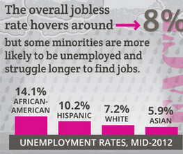 Compared to the average unemployment rate, aggregate jobless rates for Asian Americans seem to suggest that unemployment is a major problem for the community. This is misleading, however.