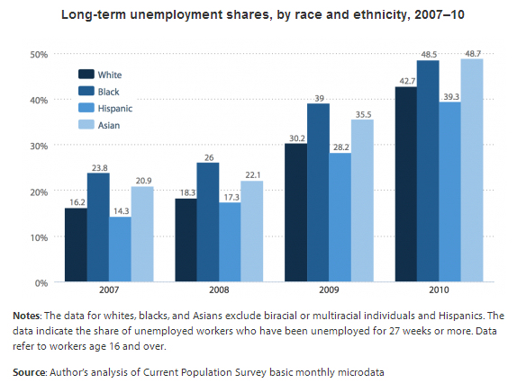 Long-term unemployment rates have risen sharply across racial groups, but particularly so among Asian Americans. This figure was originally published here.