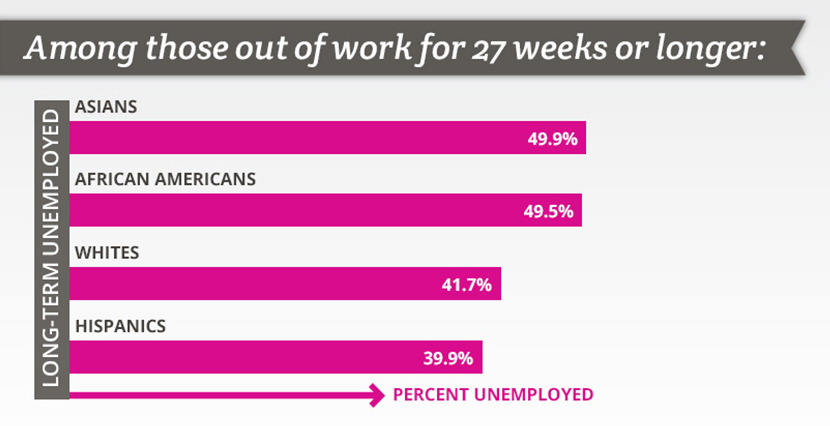 ~50% of unemployed Asian Americans have been out of work for 27 weeks or longer. Adapted from an infographic published here.