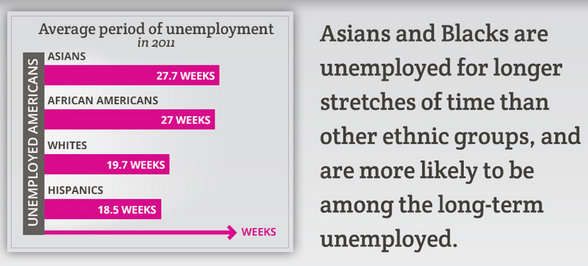 On average, unemployed Asian Americans spend ~8 months between jobs. Adapted from infographic published here.