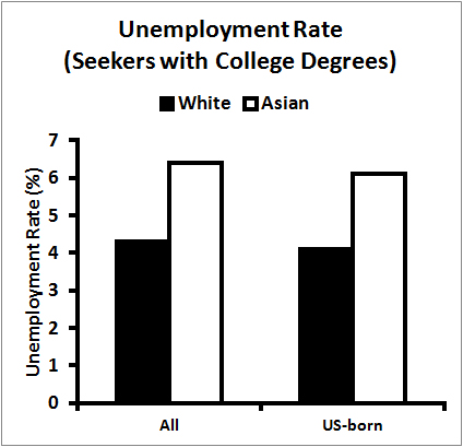 Asian Americans (all and US-born) with college degrees have significantly higher unemployment rate than Whites of similar educational achievement. Similar trends are seen for those with advanced degrees.