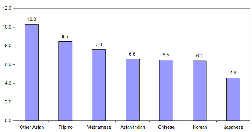 Unemployment rate by Asian ethnicity in 2010, as reported by the DOL.