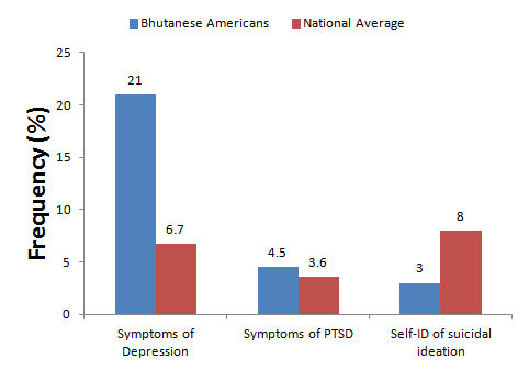 Graphing of results of CDC survey of Bhutanese Americans.