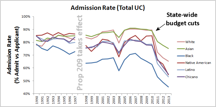 Effect of Prop 209 on UC admission rates by race. 