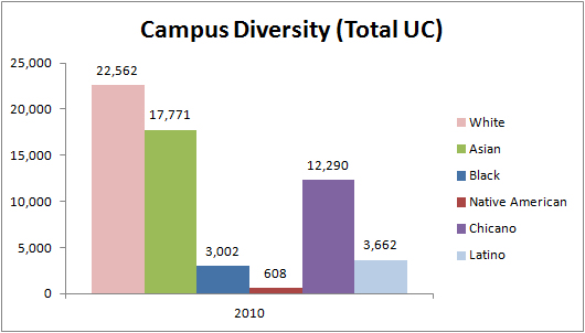 The racial demographics of the UC system's 2010 freshman class.