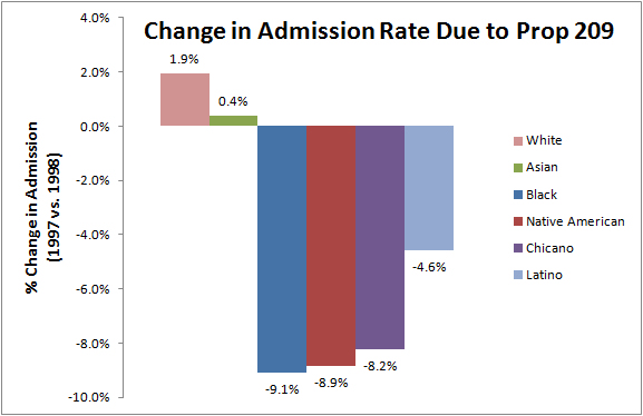 As you can see, Prop 209 had negligible impacts on White and Asian American admission to the UC system. It had the most dramatic effect -- a nearly 10-point drop -- in Black, Chicano, and Native American admissions. 