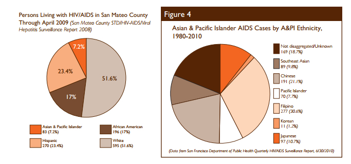 Data compiled by The Banyan Tree project show HIV/AIDS rates in the AAPI community in the San Francisco area.