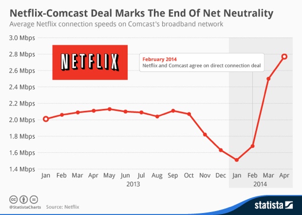 Evidence that Comcast and other major ISPs designate some content to internet "fast lanes".
