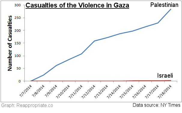 This past months' Butchers Bill in the Gaza Strip