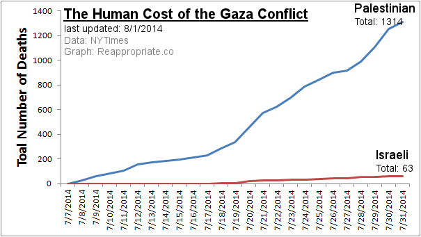 2014-08-01 Gaza-deaths