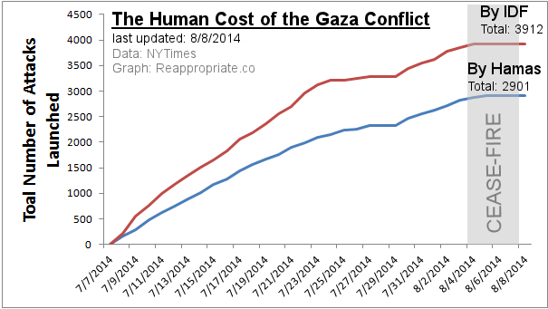 2014-08-08 Gaza-attacks