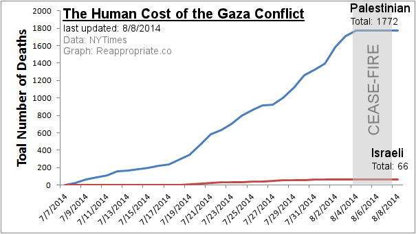 2014-08-08 Gaza-deaths
