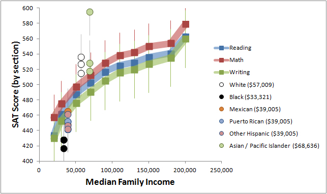 Most of the racial gap between SAT scores is exactly what you would expect based on the median family incomes of the various racial groups analysed. 