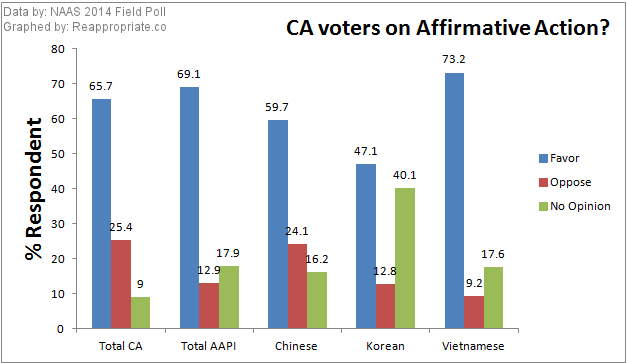 Even when disaggregated by ethnicity, a majority of AAPI voters support affirmative action.