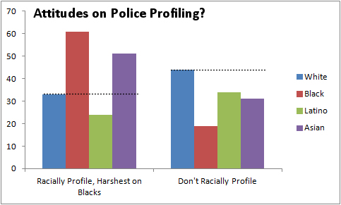 Data from survey conducted by USC Dornsife / LA Times, graphed by Reappropriate.