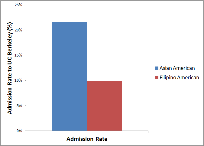 UC-berkeley-filipino-asian-admission-rate
