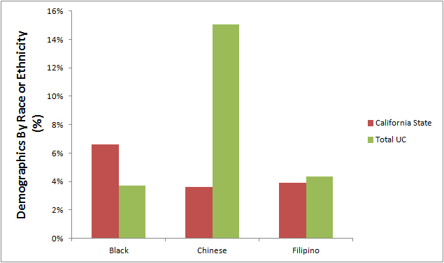 UC statewide enrollment of Black, Chinese and Filipino American students in 2012, from UCOP.