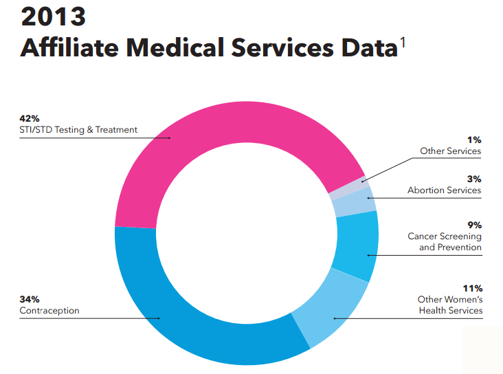 A breakdown of the types of services provided by Planned Parenthood, as reported in their 2014-2015 annual report.