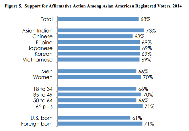 In a study conducted by AAPIData, and sponsored by APIAVote and AAAJ-AAJC, researchers found that the vast majority of surveyed AAPIs support affirmative action. (Photo credit: AAPIData, AAAJ-AAJC, APIAVote)