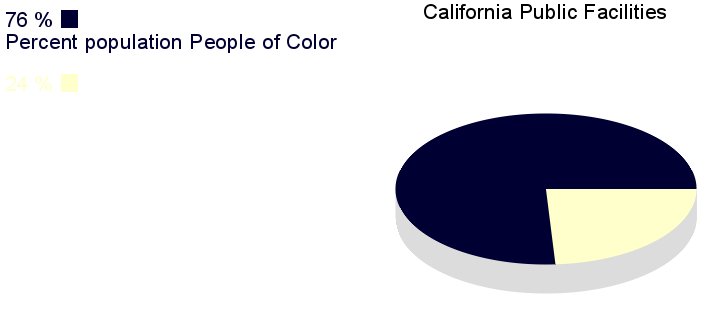 89% of prisoners housed in for-profit prisons in California are non-White. (Photo Credit: Petrella 2014. Radical Criminology)