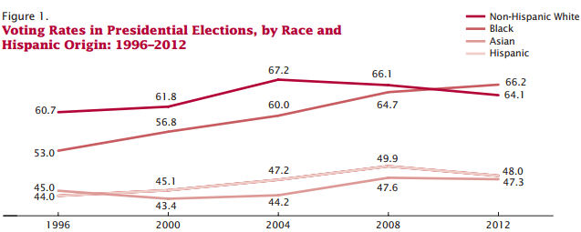 Voter turnout estimates reported by the US Census. (Photo Credit: US Census)
